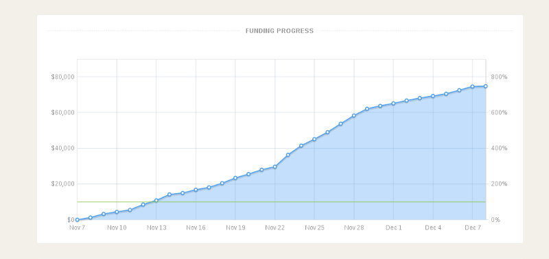 Kickstarter Funding Progress